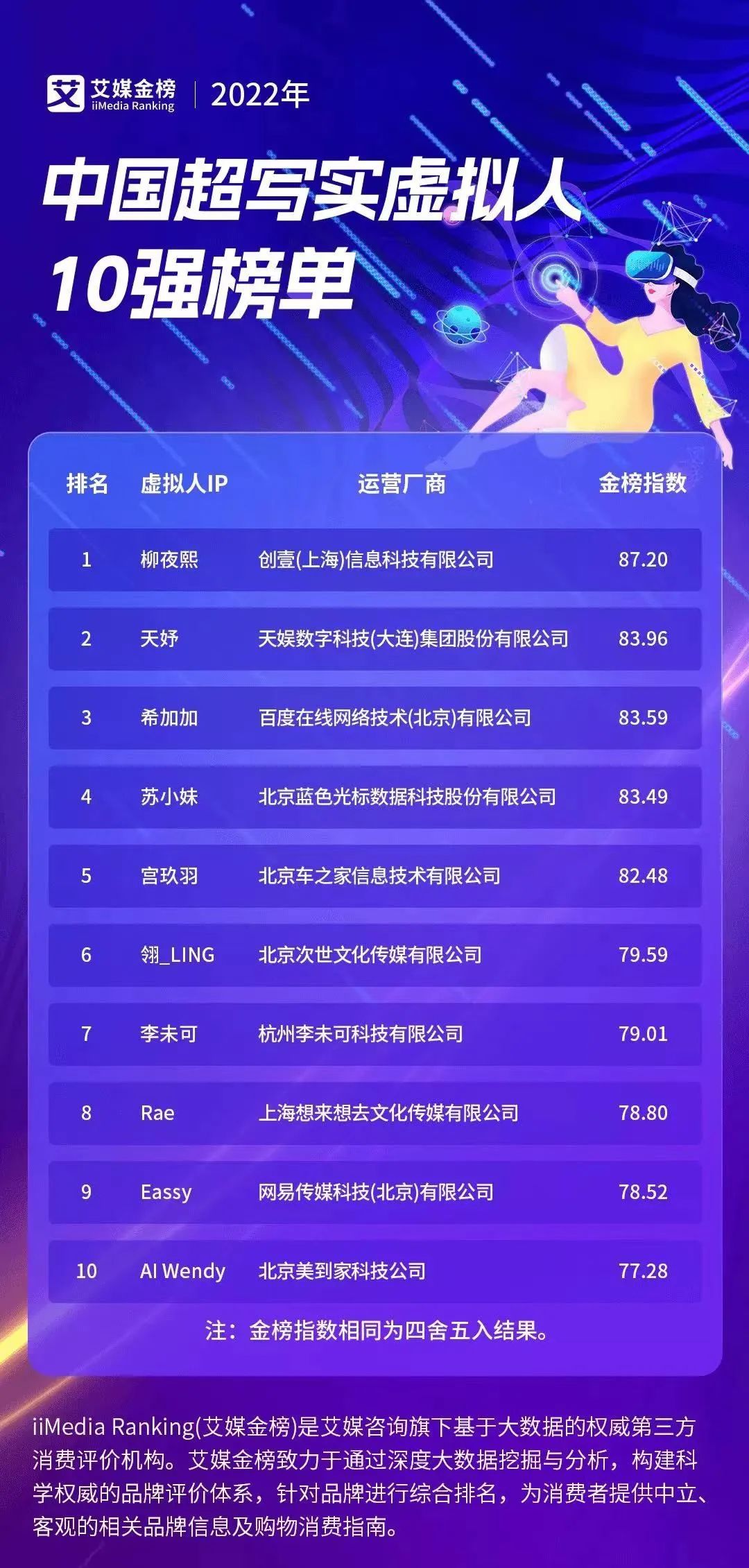 天娛數科旗下虛擬人天妤榮登艾媒金榜《2022年中國超寫實虛擬人10強榜單》第二名(圖1)